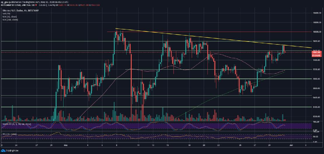 4 órás Bitcoin/USD árfolyam a Bitstamp kripto tőzsdéről 